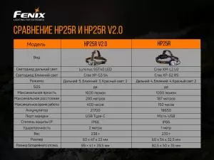 Ліхтар налобний Fenix HP25RV20 - Фото 5