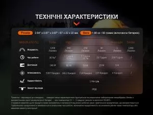 Ліхтар ручний Fenix E18RV20 - Фото 11