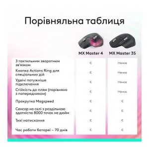 Мышка Logitech MX Master 3S Performance Bluetooth Graphite (910-007501) U1137184, Мышки - фото 3